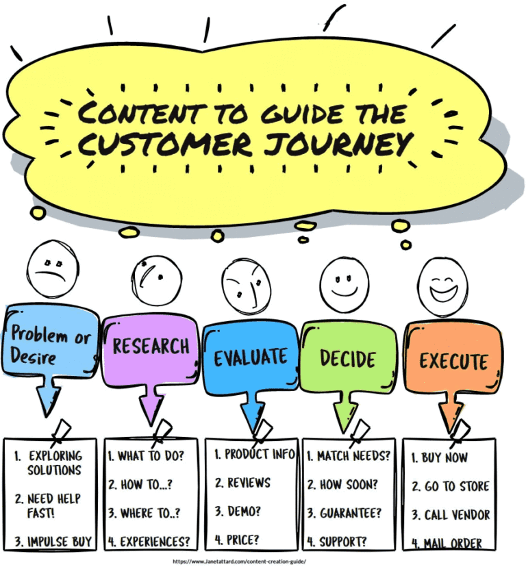 Infographic showing steps in the customer journey.