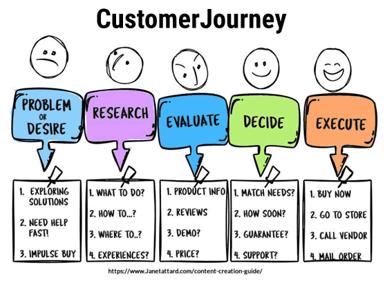 Infographic showing the steps in the customer journey. These include identifying a problem, researching, evaluating, deciding on the solution and making the purchase.