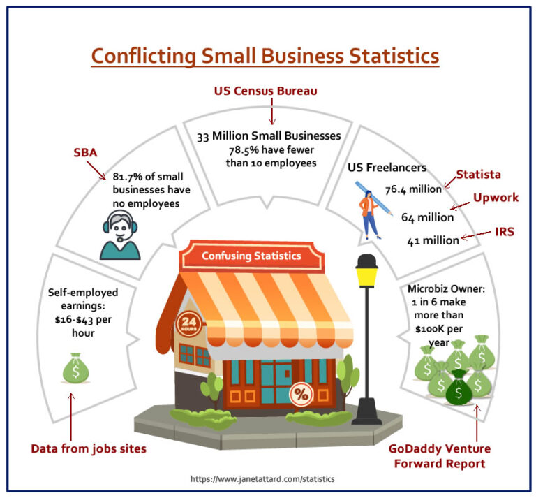 Infographic showing microbusiness and self-employed statistics and how they vary
