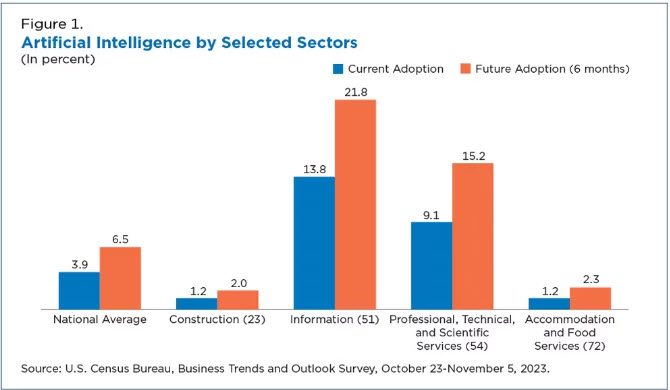 Business Use of AI in 2023 - US Census Bureau